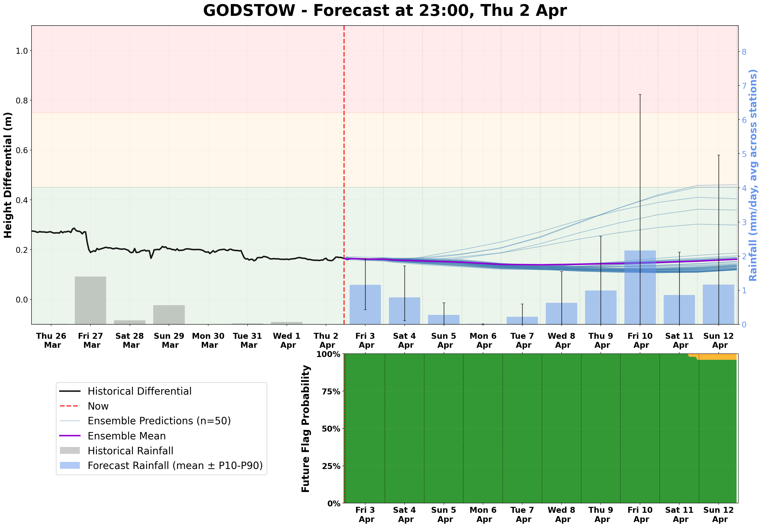 Godstow forecast